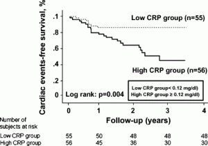 CRP Test Better Than Cholesterol Test