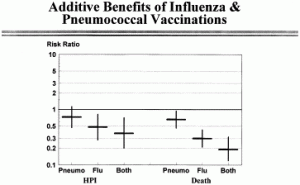 Flu Shots Prevent Heart Disease, Lung Disease, Strokes And Deaths