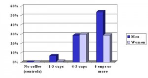 Less Diabetes With Coffee1