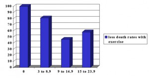Less Death Rates From Breast Cancer With Exercise1