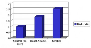 Birth Control Pill Increases Strokes And Heart Attacks1