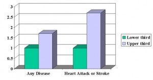 Uric Acid Blood Test Predicts Future Health Problems1