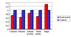 Calcium Prevents Kidney Stones1