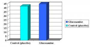 Glucosamine not Effective Against Arthritis