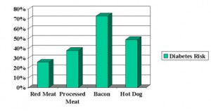 Diabetes Risk of Western Diet Over 14 years