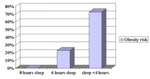 obesity risk with sleep deprivation