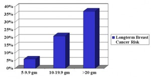 Breast Cancer from Daily Exposures to Increasing Amounts Consumed