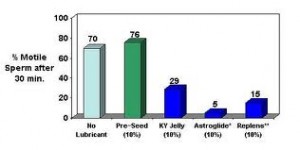 Lubricants May Suppress Fertility