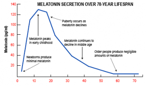 Melatonin More Than A Sleeping Aid