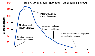 Melatonin Age Chart