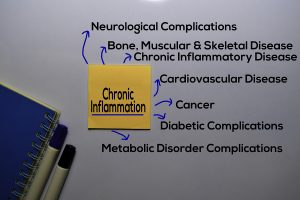 Changes of Metabolism by Inflammation