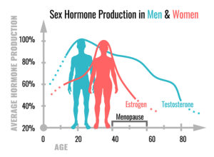 Hormones Play an Important Role in Survival from Covid-19